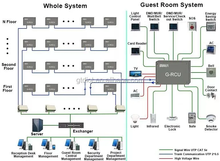 Smart Hotel Guest Room Control System Solutions